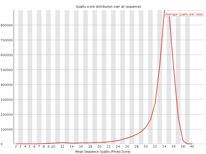 Per Sequence quality graph