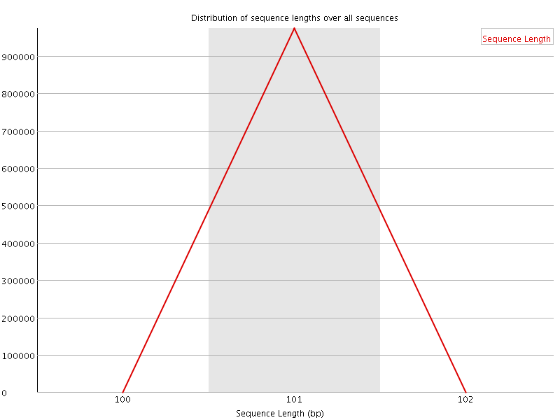 Sequence length distribution